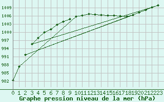 Courbe de la pression atmosphrique pour Florennes (Be)
