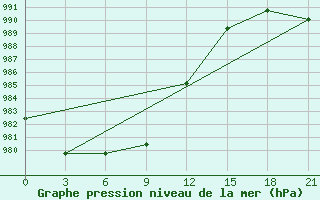 Courbe de la pression atmosphrique pour Sortavala