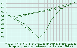 Courbe de la pression atmosphrique pour Ulkokalla