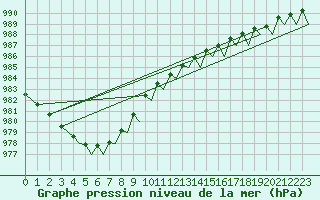 Courbe de la pression atmosphrique pour Trondheim / Vaernes