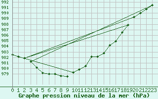 Courbe de la pression atmosphrique pour Selbu