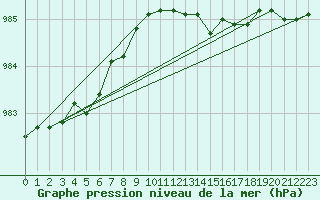 Courbe de la pression atmosphrique pour Dunkerque (59)