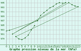 Courbe de la pression atmosphrique pour Leeming