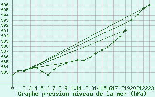 Courbe de la pression atmosphrique pour Wainfleet