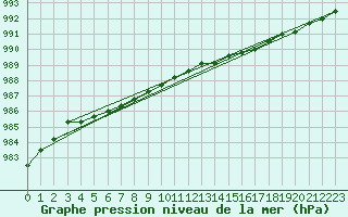 Courbe de la pression atmosphrique pour Hvide Sande