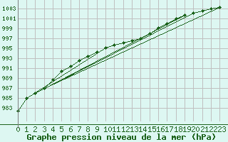 Courbe de la pression atmosphrique pour Floda