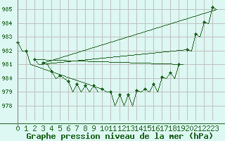 Courbe de la pression atmosphrique pour Tirstrup