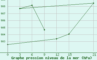 Courbe de la pression atmosphrique pour Palmer Station