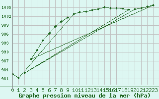 Courbe de la pression atmosphrique pour Mont-Rigi (Be)