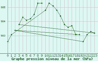 Courbe de la pression atmosphrique pour Glasgow (UK)