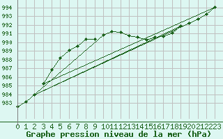 Courbe de la pression atmosphrique pour Nantes (44)