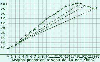 Courbe de la pression atmosphrique pour Makkaur Fyr