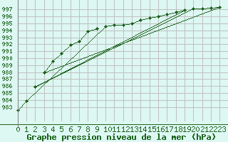Courbe de la pression atmosphrique pour Market