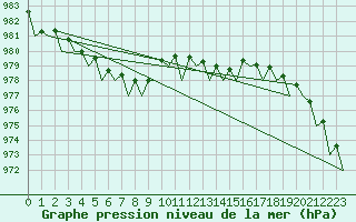 Courbe de la pression atmosphrique pour Boscombe Down