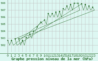 Courbe de la pression atmosphrique pour Platform K14-fa-1c Sea