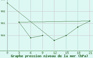 Courbe de la pression atmosphrique pour Syowa