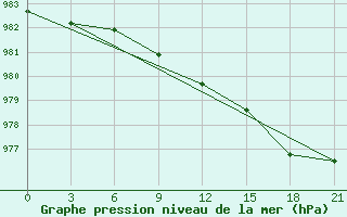 Courbe de la pression atmosphrique pour Davis