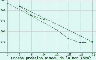 Courbe de la pression atmosphrique pour Neumayer