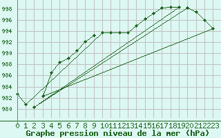 Courbe de la pression atmosphrique pour Le Touquet (62)