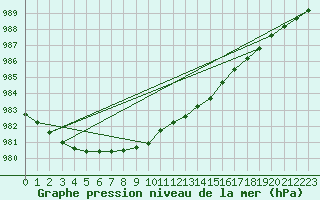 Courbe de la pression atmosphrique pour Tain Range