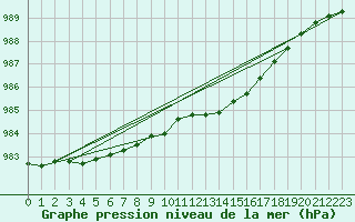 Courbe de la pression atmosphrique pour Trawscoed