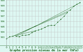 Courbe de la pression atmosphrique pour Aberporth