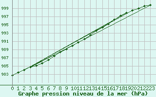 Courbe de la pression atmosphrique pour Vangsnes