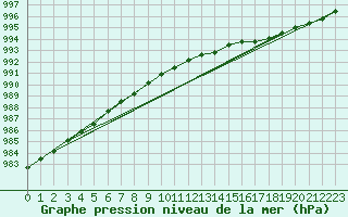 Courbe de la pression atmosphrique pour Helsinki Harmaja