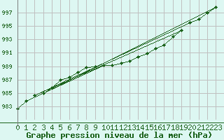 Courbe de la pression atmosphrique pour Tveitsund