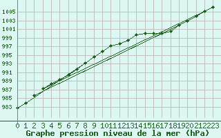 Courbe de la pression atmosphrique pour Kernascleden (56)