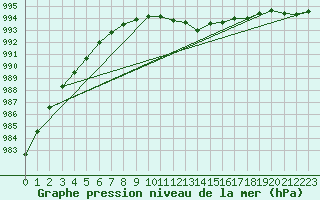 Courbe de la pression atmosphrique pour Marnitz