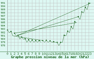 Courbe de la pression atmosphrique pour Haugesund / Karmoy