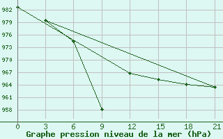 Courbe de la pression atmosphrique pour Kanevka