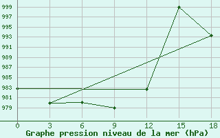 Courbe de la pression atmosphrique pour Jessore