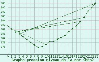 Courbe de la pression atmosphrique pour Prestwick Rnas