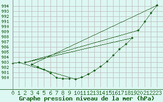 Courbe de la pression atmosphrique pour Malin Head
