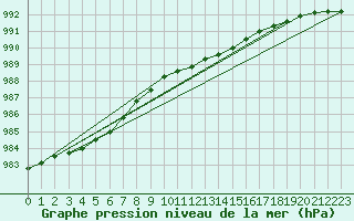 Courbe de la pression atmosphrique pour West Freugh
