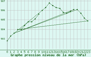 Courbe de la pression atmosphrique pour Trawscoed