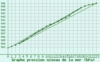 Courbe de la pression atmosphrique pour Floda