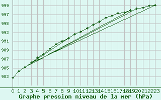 Courbe de la pression atmosphrique pour Harstad