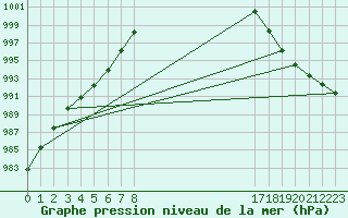 Courbe de la pression atmosphrique pour South Uist Range