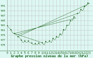 Courbe de la pression atmosphrique pour Floro