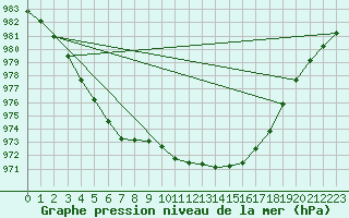 Courbe de la pression atmosphrique pour Hvide Sande