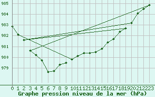 Courbe de la pression atmosphrique pour Olpenitz