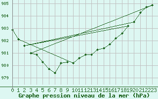 Courbe de la pression atmosphrique pour Leuchtturm Kiel