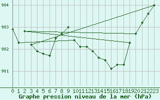 Courbe de la pression atmosphrique pour Milford Haven