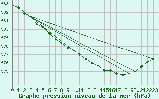 Courbe de la pression atmosphrique pour Ylistaro Pelma