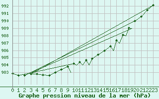 Courbe de la pression atmosphrique pour Sandnessjoen / Stokka