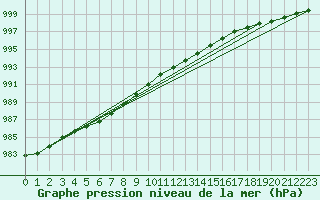 Courbe de la pression atmosphrique pour Crosby