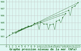 Courbe de la pression atmosphrique pour Namsos Lufthavn